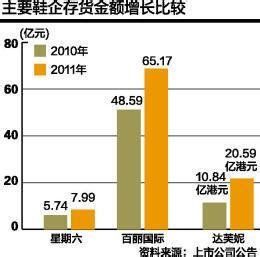 存貨周轉次數