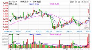 成城股份善變：利潤承諾期限由3年突降至1年