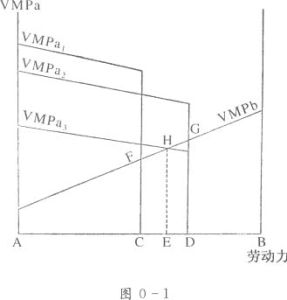 邊際生產力理論