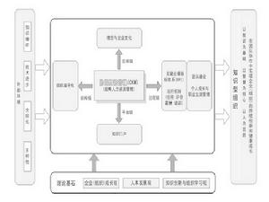 協同知識管理模型