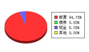 前10大股票持倉占比：5.11% 前5大債券 持倉占比：0.03% 