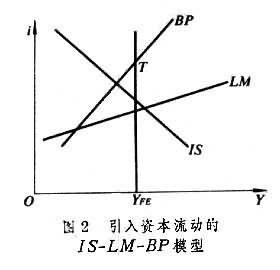 國際收支一般均衡分析法