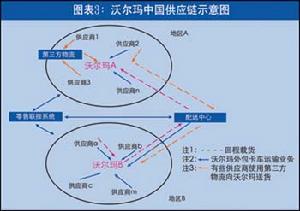 生態供應鏈