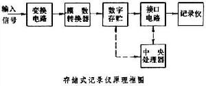 存儲式記錄儀