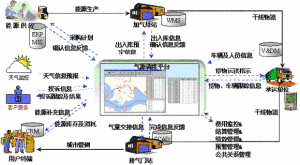 供應鏈物流能力