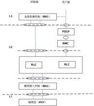 圖 2 無線接口協定示意圖