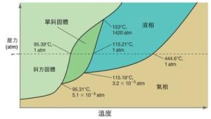 套用和原理圖