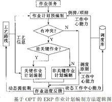 基於OPT的ERP作業計畫