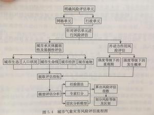 城市氣象災害風險評價