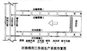 旺格維利採煤法