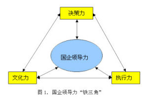 三維領導力方格