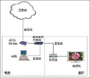 IP電視