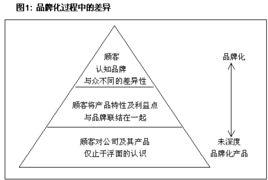 品牌擴展策略