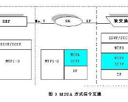 M2UA