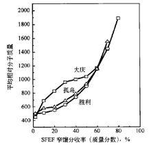 圖1 SFEF窄餾分平均相對分子質量的變化