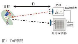 TOF測距