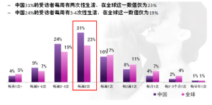 中國人性生活頻率高於全球平均值