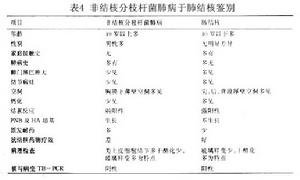 非結核分枝桿菌病