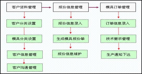 海寶ERP，海寶E38銷售管理流程示意圖