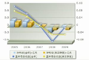 盈利趨勢