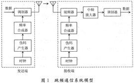 跳頻通信