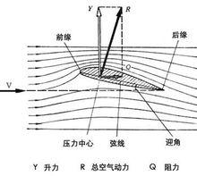 機翼的升力