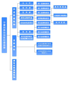 寧夏回族自治區紀律檢查委員會機構組織