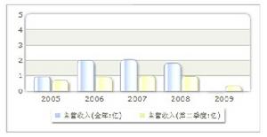 收入趨勢