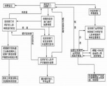 礦產資源補償費徵收管理程式圖