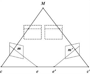一般位置的相機的立體成像幾何模型。 通過相機的標定和配準，我們可以得到標準配置下的圖像， 如圖中的虛線所示。 圖中的~$c$~和~$c'$~為左右相機的光心，$e$~和~$e'$~稱為外極點\footnote{一個相機上的外極點（如參考相機上的~$e$）是該相機上另一個相機的光心（如~$c'$）投影的位置，相機圖像上的所有的外極線都經過外極點。}， $M$~為三維空間中的一點，$m$~和~$m'$~分別為~$M$~在兩相機上的成的像。}