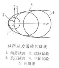 極限應力圓的包絡線