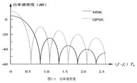 最小相位頻移鍵控