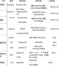 手機智慧型系統參數詳解