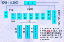 中國明朝的中央集權