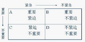 時間管理的優先矩陣