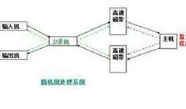 脫機批處理系統