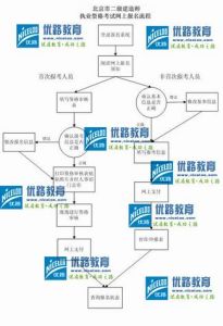 北京二級建造師執業資格考試報名流程