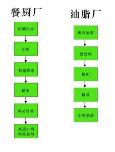 地溝油處理設備