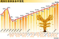 人民幣存款準備金率