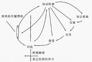 知識轉移五步驟模型概述