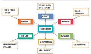 韋伯行政組織理論