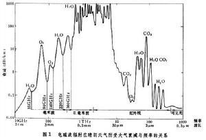 毫米波與亞毫米波