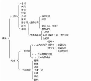 賓主謂結構