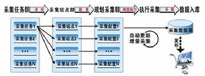 網路信息採集系統