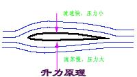 飛艇與飛機