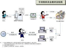 專項維修基金