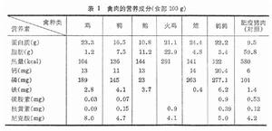 禽和禽製品