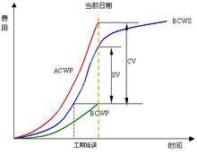 掙得值分析法示意圖