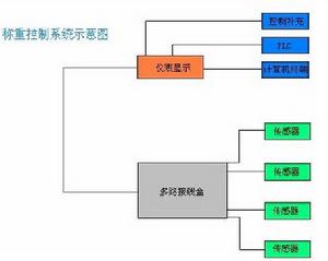 箱體稱重系統