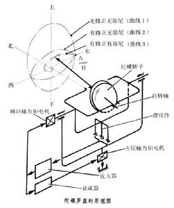 陀螺羅盤